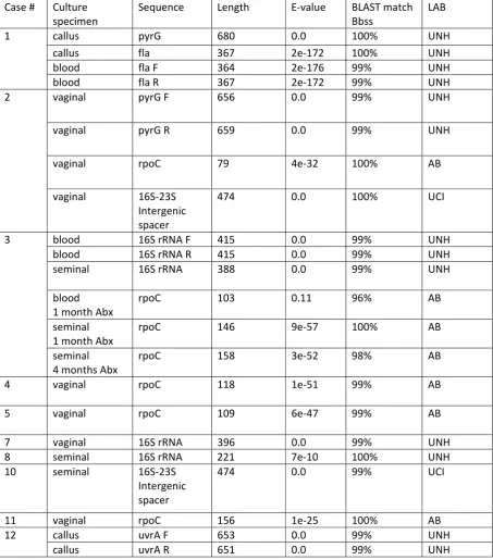 Table 4: BLAST Sequence Analysis of Patient PCR Samples  