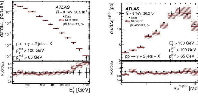 Figure 1. Ratio of the NLO pQCD predictions from Jetphox based on the MMHT2014 PDFs to the measuredcross sections for isolated-photon production (solid lines) as a function of Eγ in four bins [3]