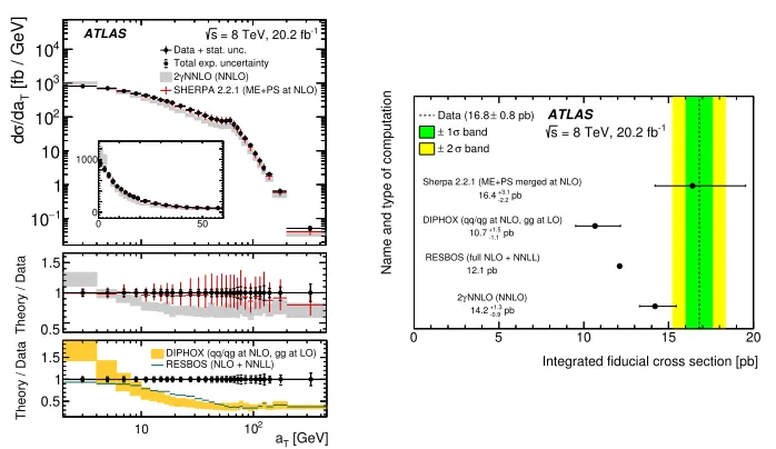 Figure 3. Measured cross section for isolated-photon plus a jet production (dots) as a function of the invariantmass of the photon-jet system, m−jet and of the scattering angle in the center-of-mass frame, compared with the