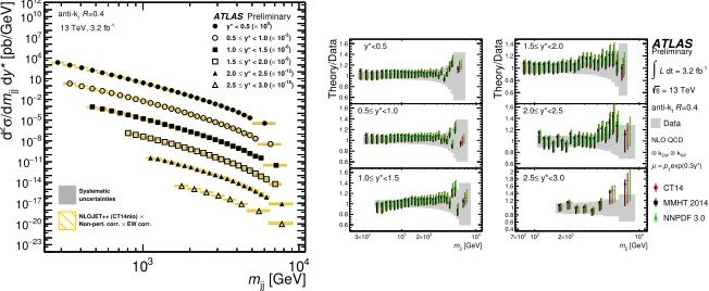 Figure 7. (Left) Dijet cross-sections as a function ofindicate the experimental systematic uncertainties