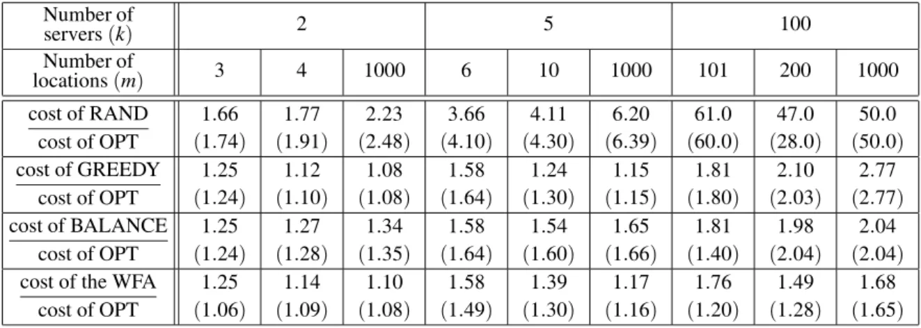 Table 2. Experimental results – all but 2 locations covered by servers – requests distributed (non-)uniformly.
