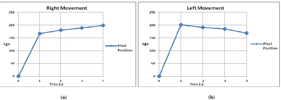 Figure 6. Graphical Representation of Measurements from (a) Experiment 1 and (b) Experiment 2                                      