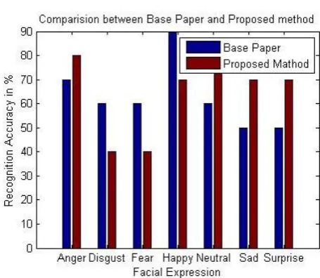 Fig 6: person-dependent recognition result 