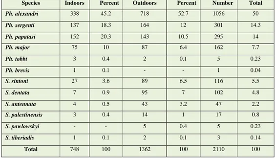 Table 3: Number and percent of sand flies captured in indoors and outdoors in Paveh County, Kermanshah province, West of  Iran 