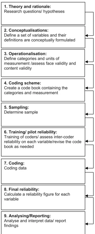 Figure 1. A flowchart for content analysis research adapted from Neuendorf [16].