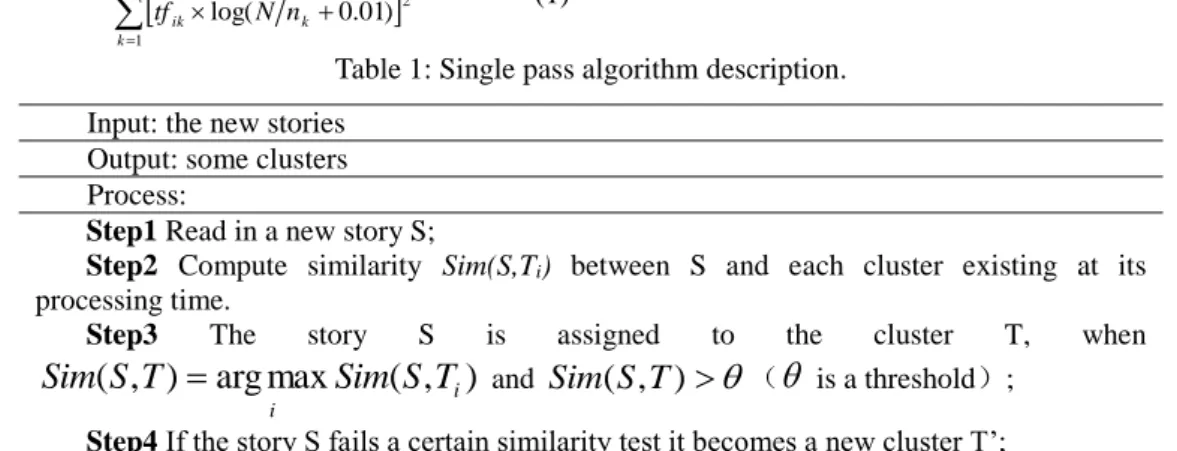 Table 1: Single pass algorithm description.  Input: the new stories  