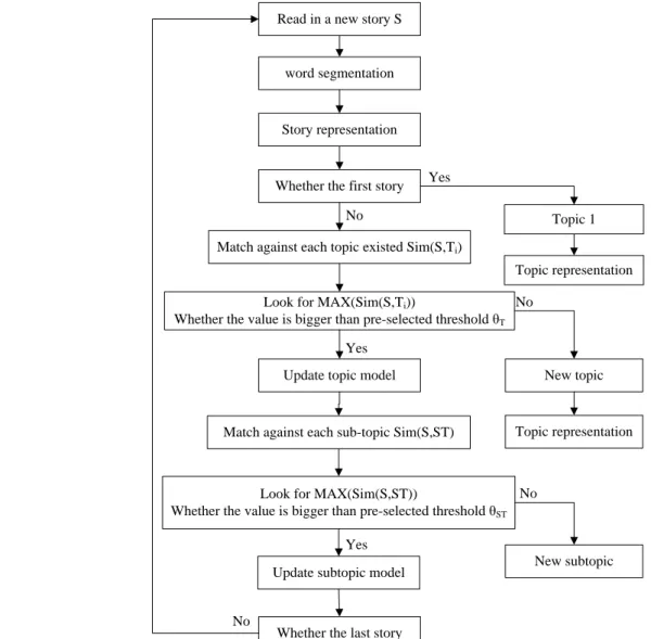 Figure 1: The improved Single pass clustering algorithm. 