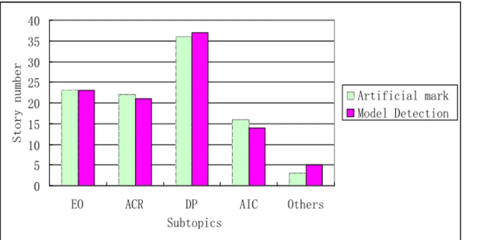 Figure 3: Subtopic Detection. 