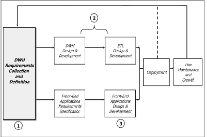 Figure 1. Abbreviated data warehouse system development lifecycle.