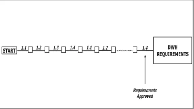 Figure 4. Example sequence of steps in a data warehouse requirements collection and definition