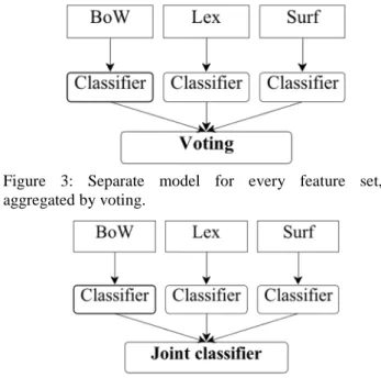 Figure  3:  Separate  model  for  every  feature  set,  aggregated by voting. 