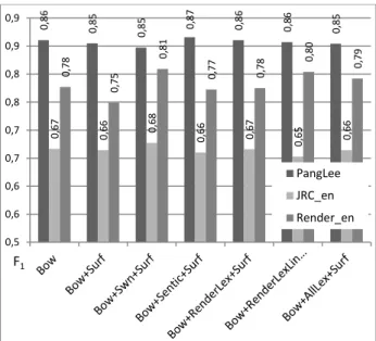 Figure 8: Using various feature sets on English datasets,  using W+F-SVM. 