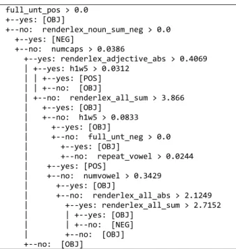 Figure 10 shows the tree, constructed by training the  lexicon  and  surface  feature  representation  of  the  news  dataset