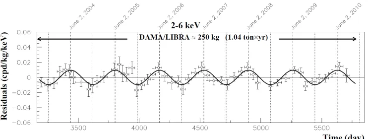 Figure 1. Experimental residual rate of thein the (2–6) keV energy interval as a function of the time