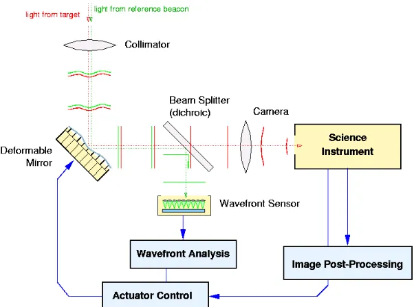 Figure 1.1: A typical set up for adaptive system, the wavefront sensor provide a feedback to thedeformation mirror, which corrects the distorted wavefront