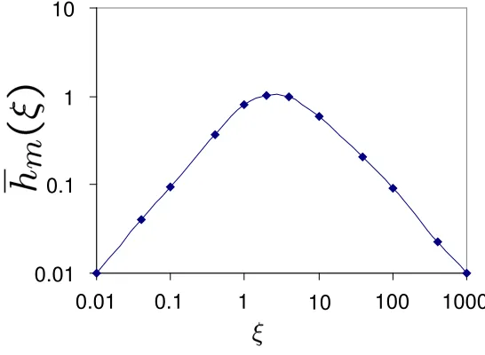 Figure 3.2: Parametric gain reduction factor as a function of focusing parameter ξ of both pumpand signal beams