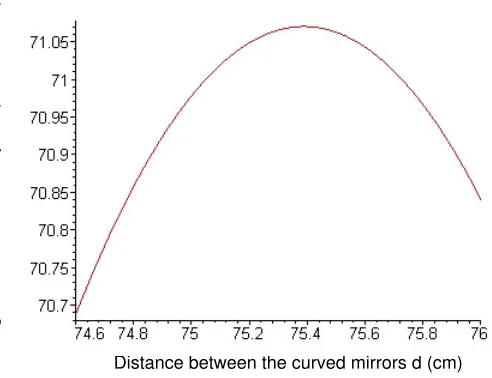 Figure 4.5: Signal waist radius at the end mirrors as a function of two curved mirrors separation
