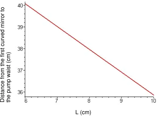Figure 4.6: Schematic of pump beam focusing setup. A convergent lens is used to focus the pumpbeam to a suitable waist radii