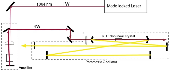 Figure 5.1: Layout of the KTP OPO: 1W Nd:YVO4 SESAM laser, an 3.5 gain double-passampliﬁer, and a KTP OPO cavity