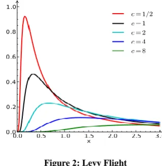 Figure 2: Levy Flight 