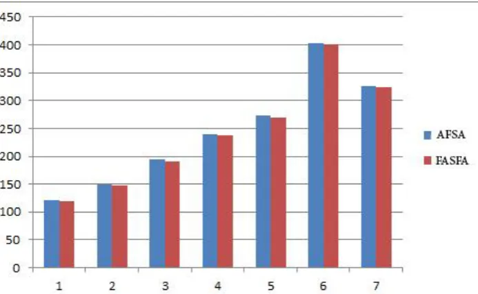 Figure 4 performance comparison between FASFA and AFSA 
