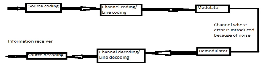 Figure 1: Block diagram of a digital comm. system  