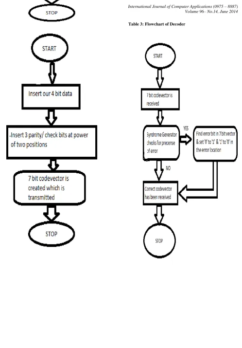 Table 3: Flowchart of Decoder 