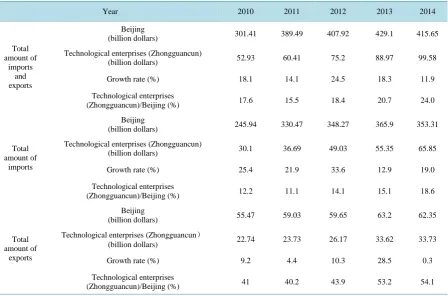 Table 1. The comparison of imports and exports between technological enterprises in Beijing and the overall situation in Beijing (2010-2014)