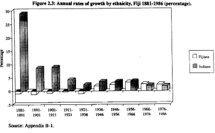 Figure 2.3: Annual rates of growth by ethnicity, Fiji 1881-1986 (percentage).