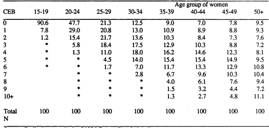 Table 2.6: Distribution of all women by number of children ever born and age, Fijians 1986(percentage).