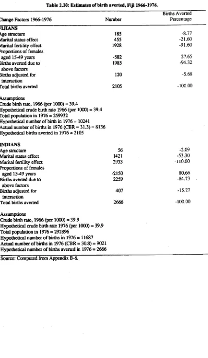 Table 2.10: Estimates of birth averted, Fiji 1966-1976.