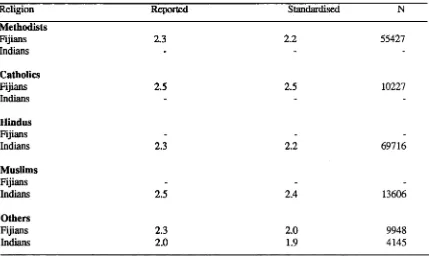 Table 3.6: Mean number of children ever born to all women 15-49 years by religion and ethnicity,Fiji 1986.