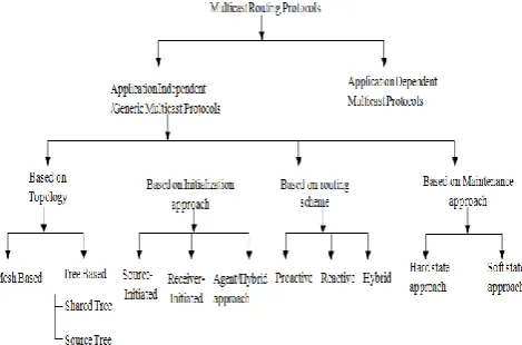Fig 2: Classification of Multicast Routing Protocols 