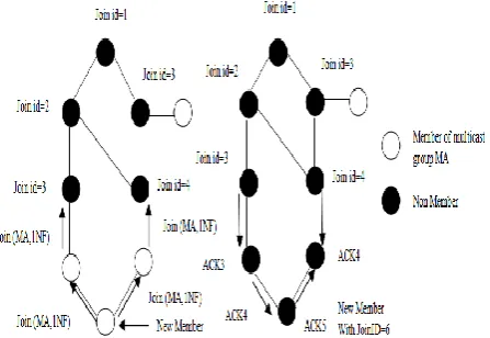 Table 1: Summary of multicast routing protocols 
