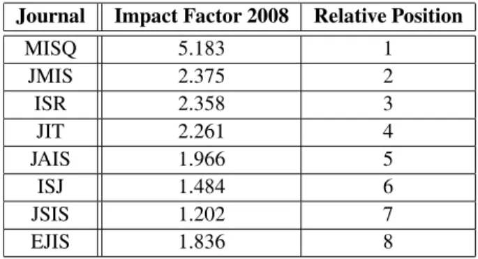 Table 2. The 2008 Impact Factors.