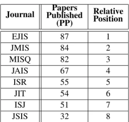 Table 3. Number of papers published in last 2 years.