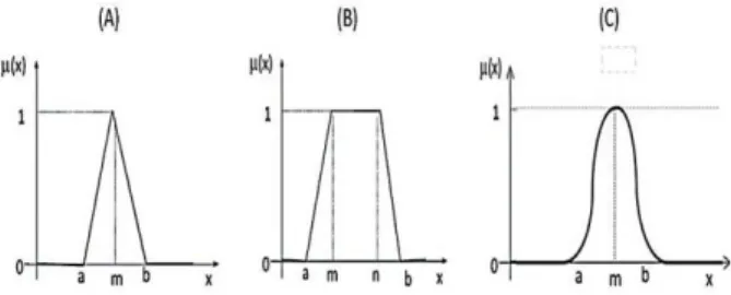 Fig. 1:  Fuzzy membership functions: (A) Triangular, (B)  Trapezoidal, (C) Bell shape [21]
