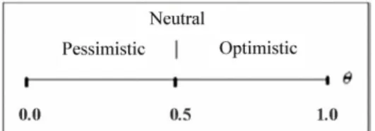 Table 1: Family of RIM and its relevant θ values [20] Optimism  degree Optimism status Parameter of the quantifier Linguistic quantifier  0.999       At least one of  them  0.909 Optimistic 0.1 Few of them  0.667 0.5 Some of them  0.500 Neutral 1.0 Half of