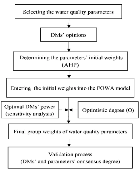Fig. 3: The proposed decision-making framework  To find the optimal status of DMs’ power, in order to 