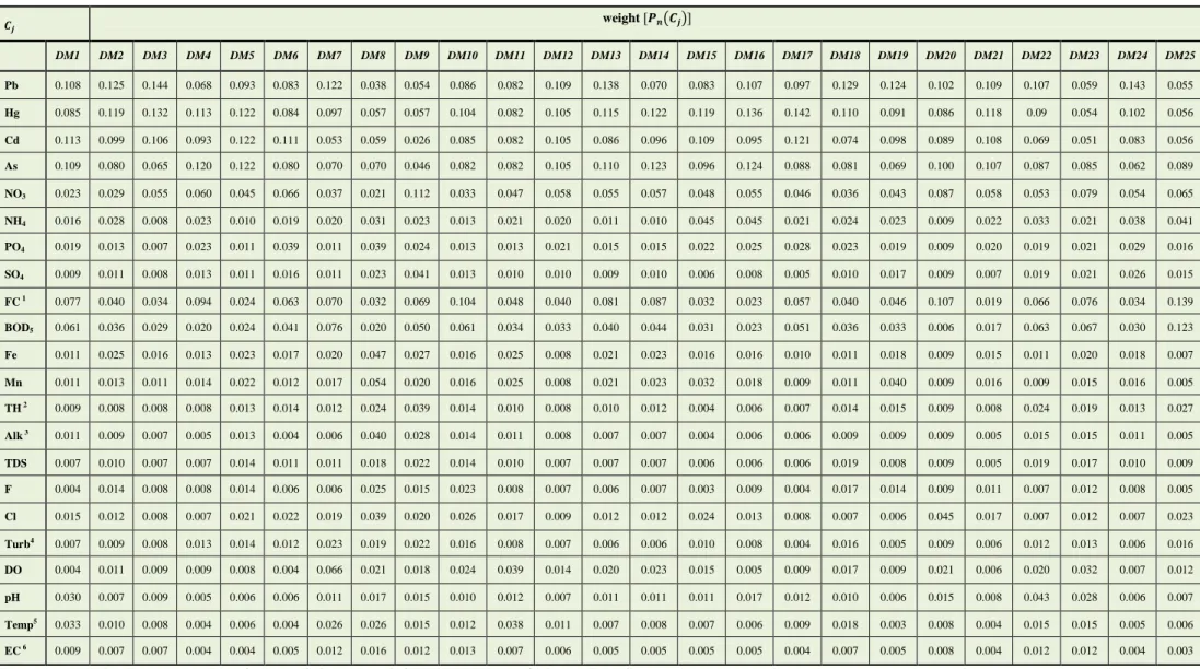 Table 3: The matrix of DMs’ opinions for parameters’ weights weight [  (  )] DM25DM24DM23DM22DM21DM20DM19DM18DM17DM16DM15DM14DM13DM12DM11DM10DM9DM8DM7DM6DM5DM4DM3DM2DM1 0.0550.1430.0590.1070.1090.1020.1240.1290.0970.1070.0830.0700.1380.1090.0820.0860.0540.