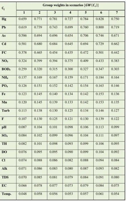 Table 5: Absolute group weights of parameters in scenarios   Group weights in scenarios [  (  )] 