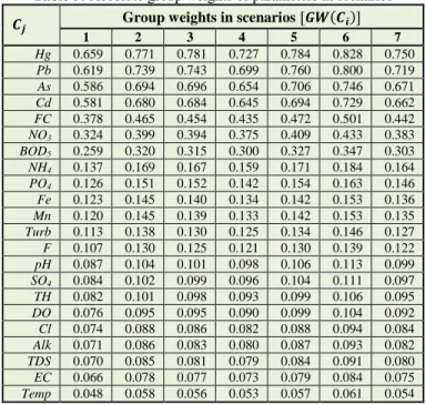 Table 5: Absolute group weights of parameters in scenarios  Group weights in scenarios [  (  )]
