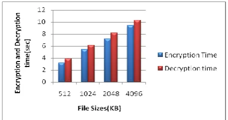 Figure 7. RSA encryption and Decryption using ASCII 