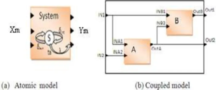 Figure 1: Representation of DEVS (a) atomic and (b)  coupled models. 