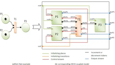 Figure 3: PN to coupled DEVS transformation.