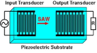 Figure 1 - Acoustic Wave Sensor, 