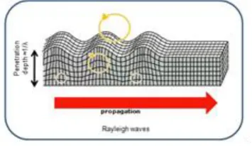 Figure 2- Direction of motion of the waves 