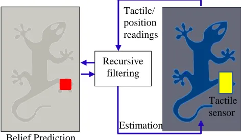 Fig. 2. Robot object interaction for localization and the data flow. Left: prediction of the contact location in the visual map, with the red region as the most probable contact location