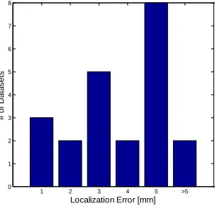 Fig. 5. Sample localization process and results. First row: obtained tactile images at each step; Second row: corresponding ground truth locations of the tactile sensor (marked as red) in the visual map of the gecko