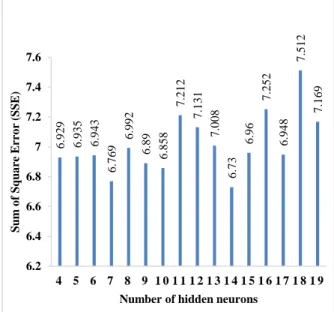 Fig.  1:  the  MSE  of  various  models  based  on  their  hidden  neurons 